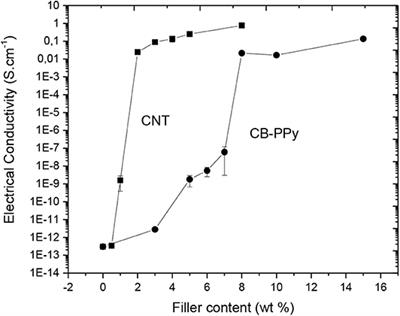 Hybrid Composites Based on Thermoplastic Polyurethane With a Mixture of Carbon Nanotubes and Carbon Black Modified With Polypyrrole for Electromagnetic Shielding